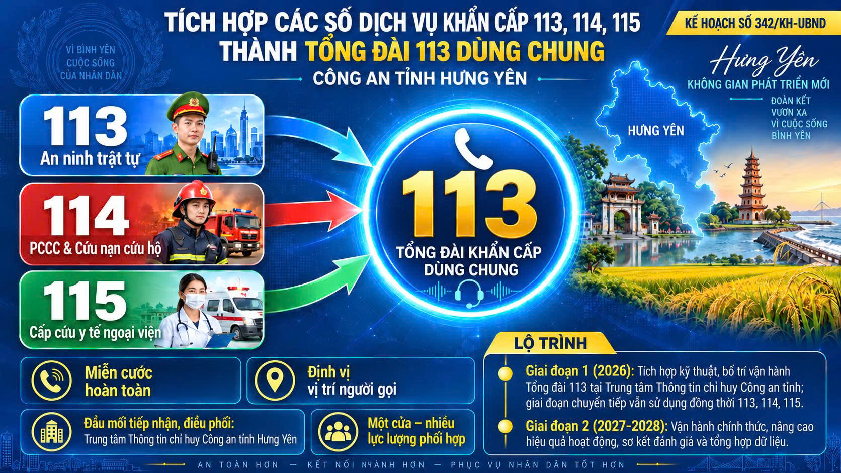 Công an tỉnh Hưng Yên tích cực tham mưu triển khai Đề án tích hợp các số dịch vụ khẩn cấp 113, 114, 115 thành Tổng đài 113 dùng chung