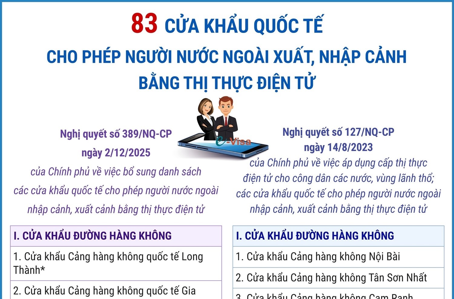 Bổ sung 41 cửa khẩu quốc tế cho phép người nước ngoài xuất, nhập cảnh bằng thị thực điện tử